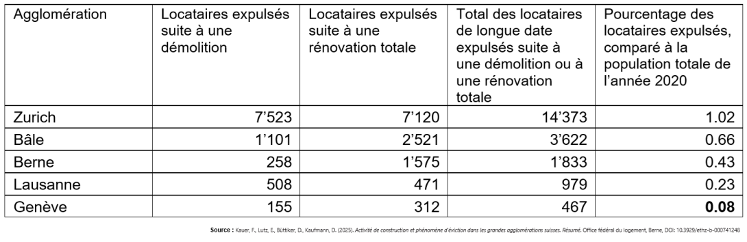Statistiques EPFZ-OFL expulsions suite démolition rénovation